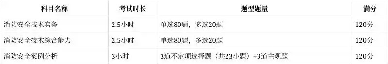 2025年一級消防工程師考試日期及科目安排是怎樣的？