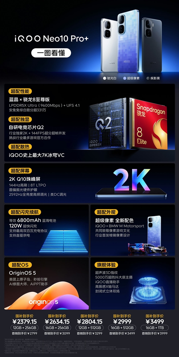 讀懂iQOO Neo10 Pro+：驍龍8至尊版+2K直屏 2379.15元?dú)偭? h=