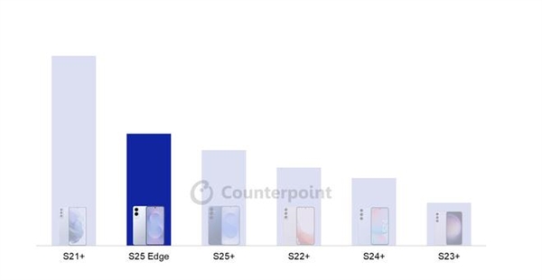 超薄設計立大功！三星Galaxy S25 Edge西歐首周銷量創4年新高