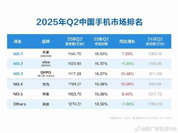 未來三年將出現新的手機頭部品牌 競爭遠未結束