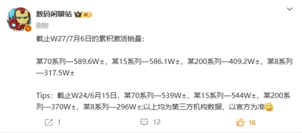 暢銷國產旗艦易主！華為Mate 70系列超越小米15系列