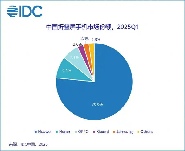 賠錢賺吆喝！曝國內六大折疊屏手機廠商僅一家盈利