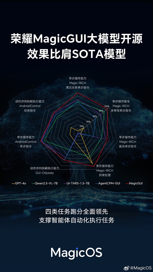 榮耀MagicGUI大模型發(fā)布并開源！Magic V5首發(fā)搭載：跨應(yīng)用/設(shè)備自動化