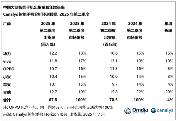 中國智能手機Q2出貨量：華為重奪第一 蘋果差點成Others