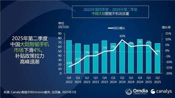 中國智能手機Q2出貨量：華為重奪第一 蘋果差點成Others