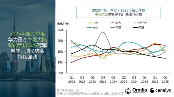 中國智能手機Q2出貨量：華為重奪第一 蘋果差點成Others